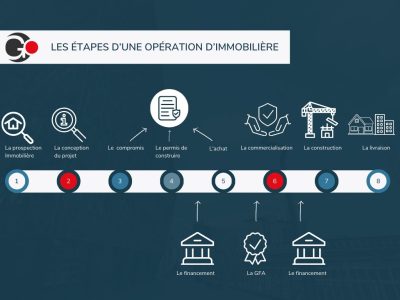 Les etapes d'une operation dimmobiliere